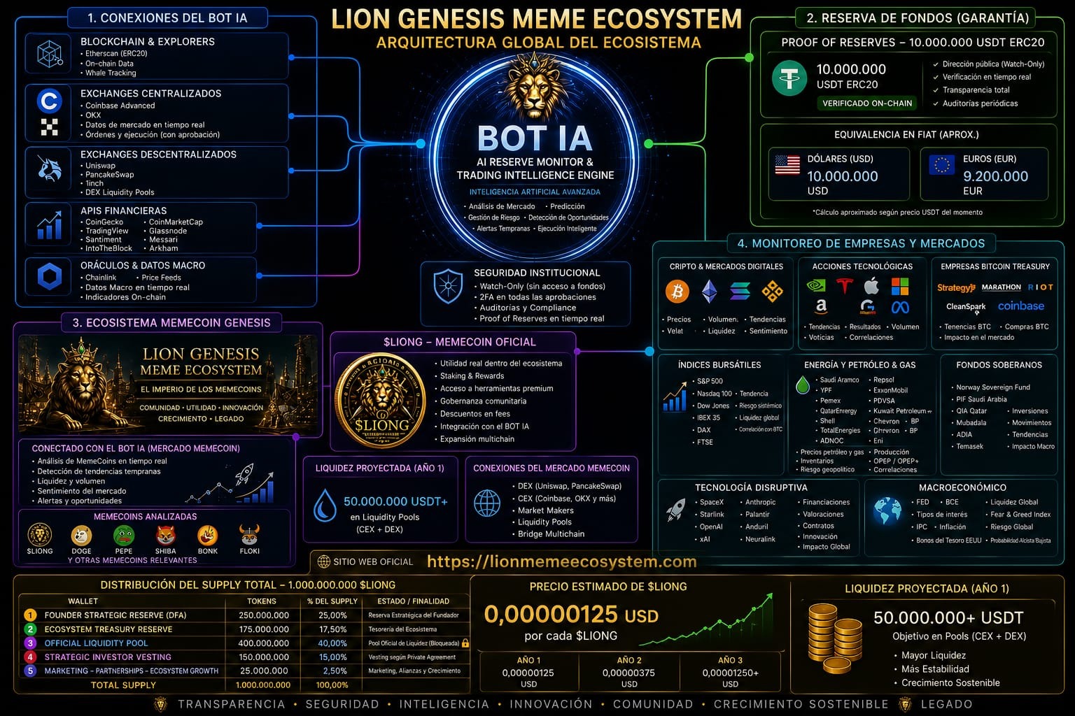 Arquitectura Global del Ecosistema LION GENESIS